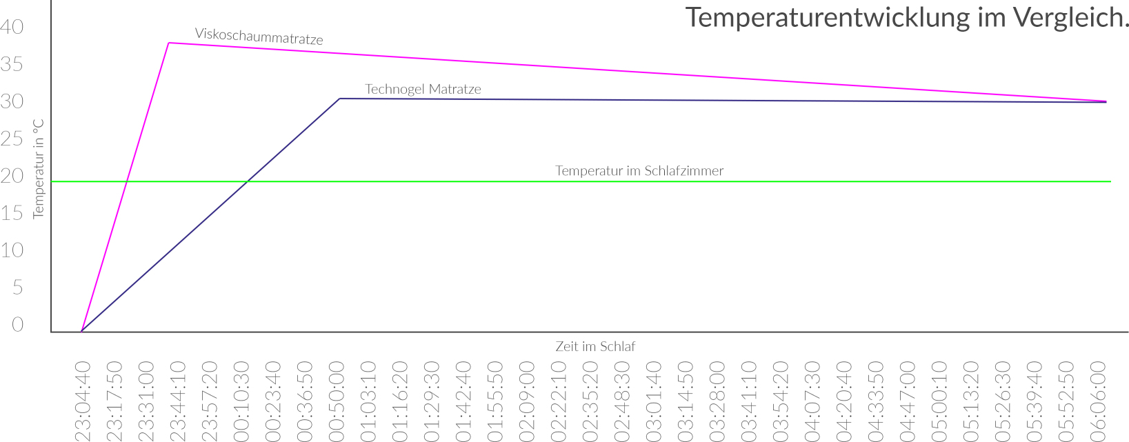 Temperaturvergleich