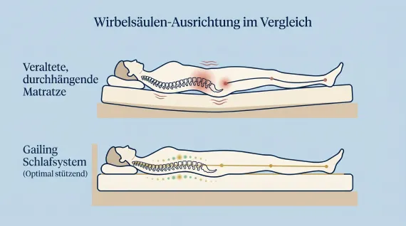 Sackt das Becken nachts durch, verlässt die Wirbelsäule ihre gesunde Form.