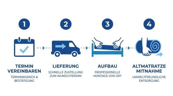  Terminvereinbarung bis zur Entsorgung der alten Matratze in vier Schritten.